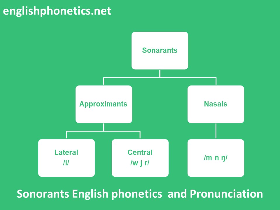 Sonorants Pronunciation Checker