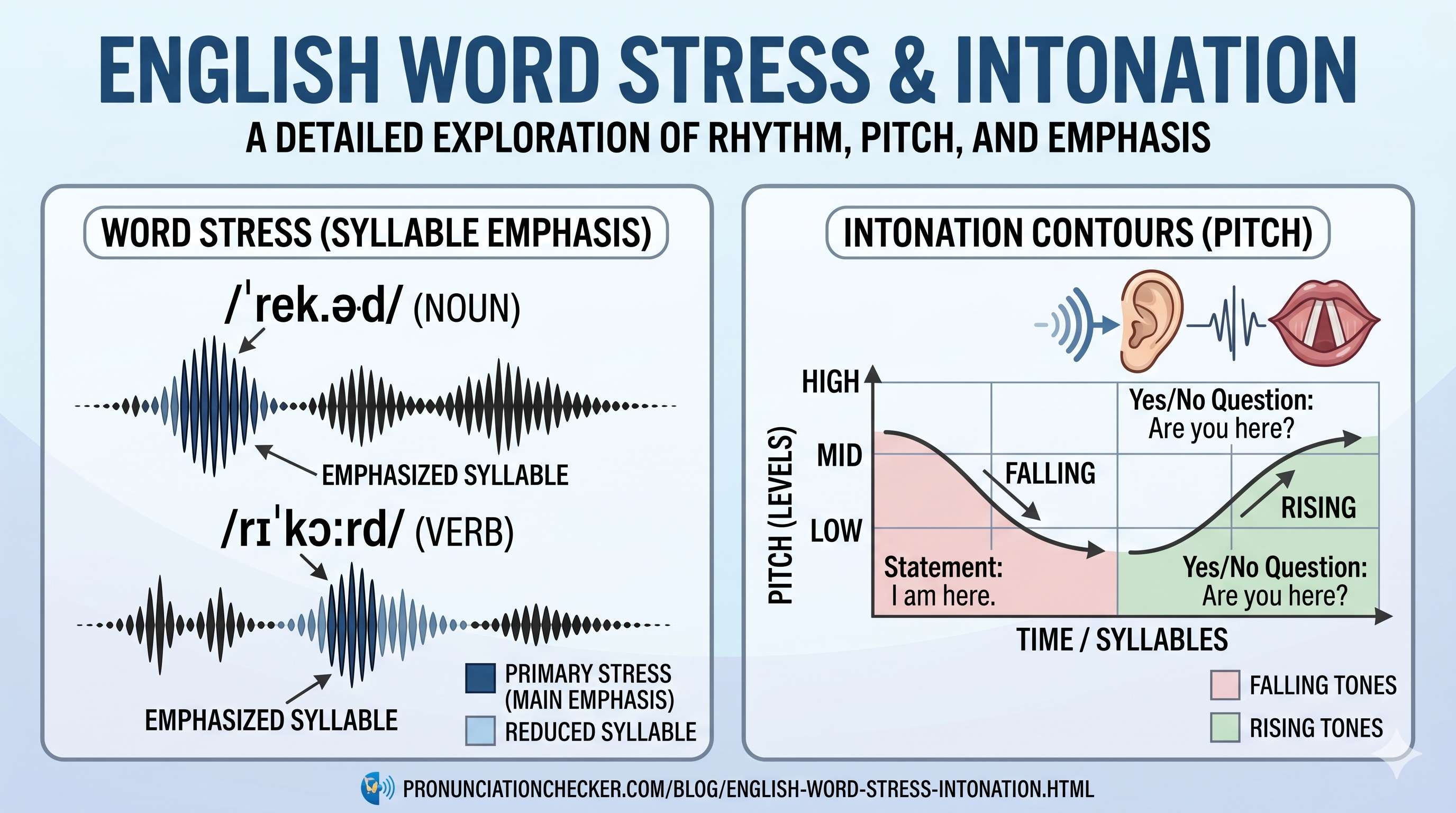 English word stress intonation - Cover Image