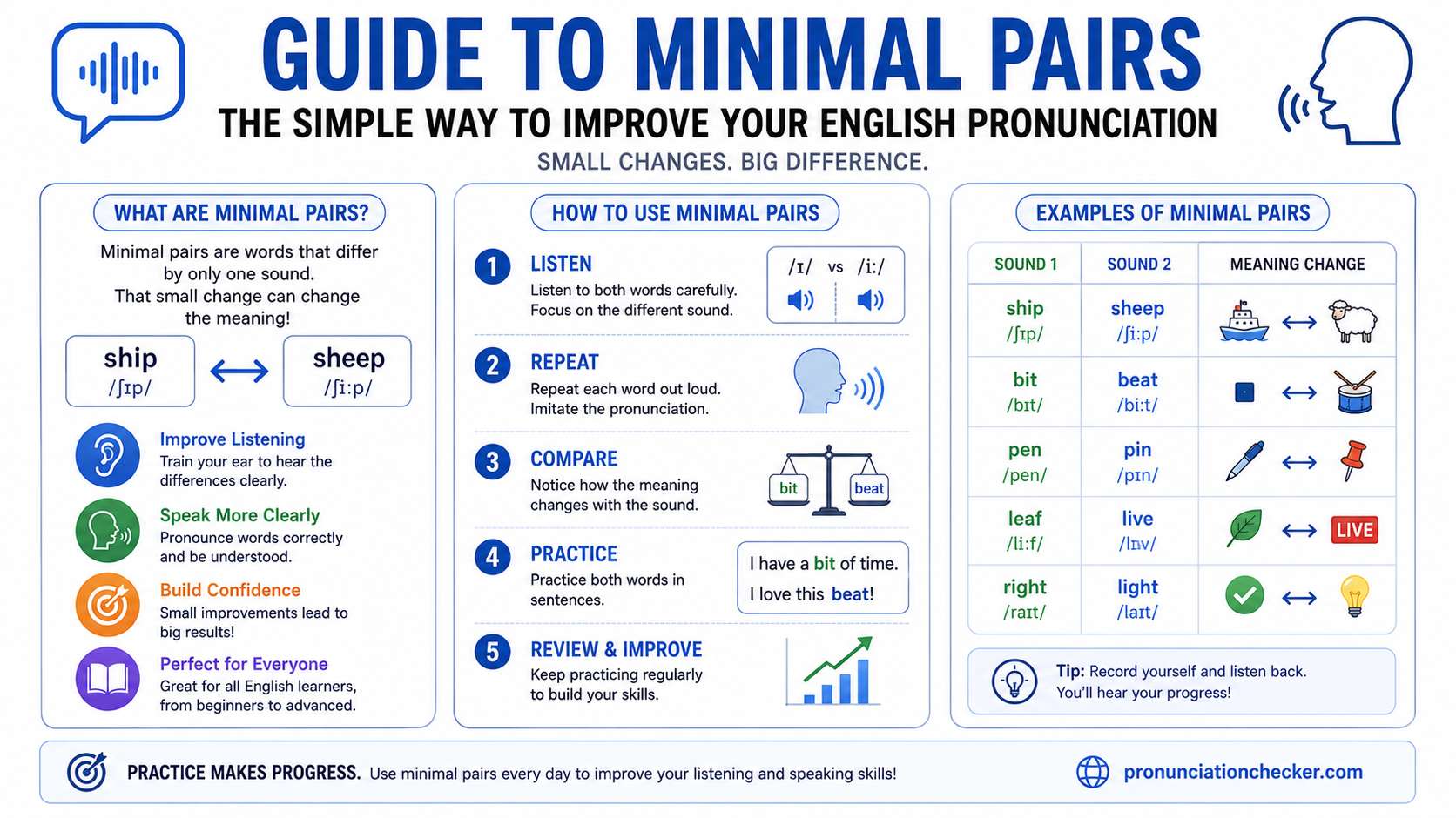 Guide to minimal pairs - Cover Image