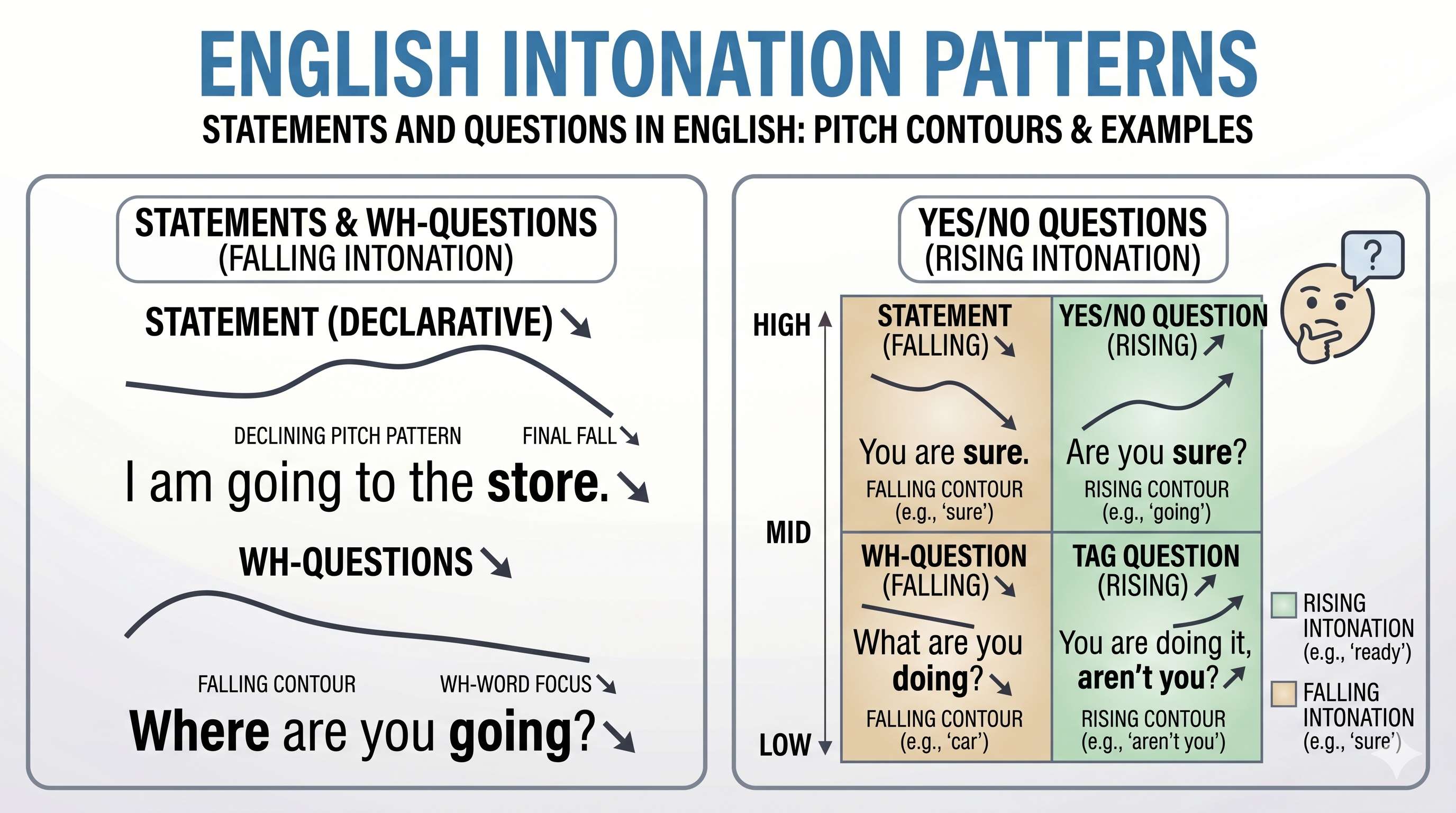 Intonation patterns statements and questions - Cover Image