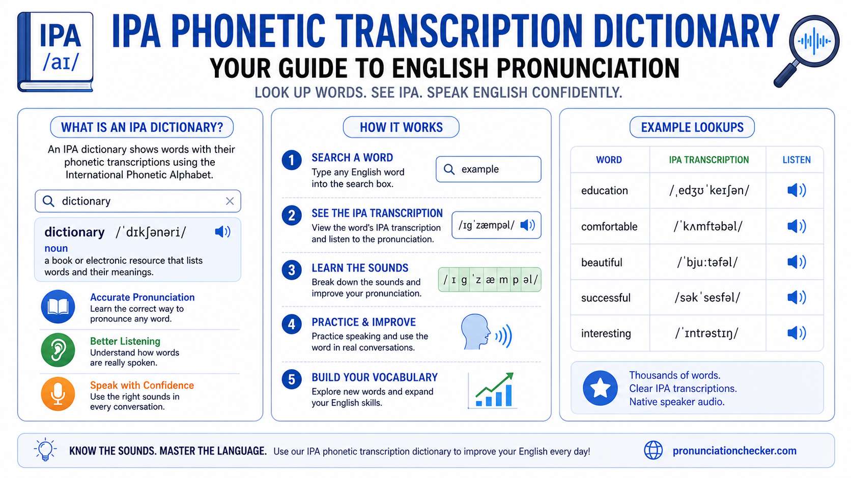 Ipa phonetic transcription dictionary - Cover Image