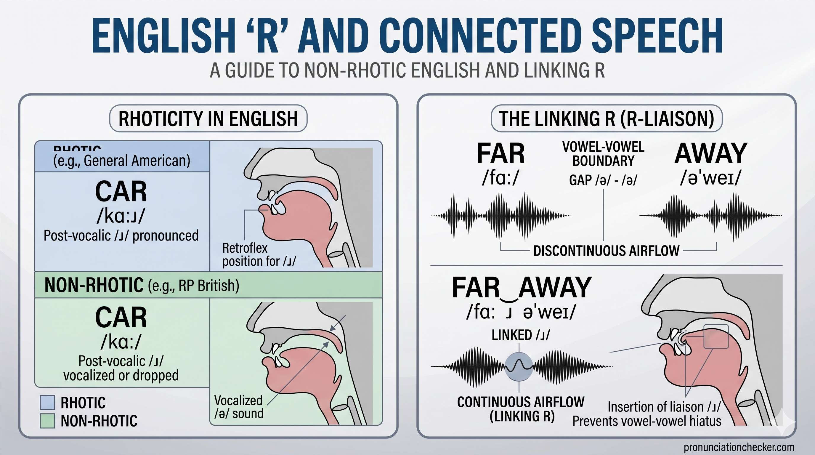 Linking r and non rhotic english - Cover Image