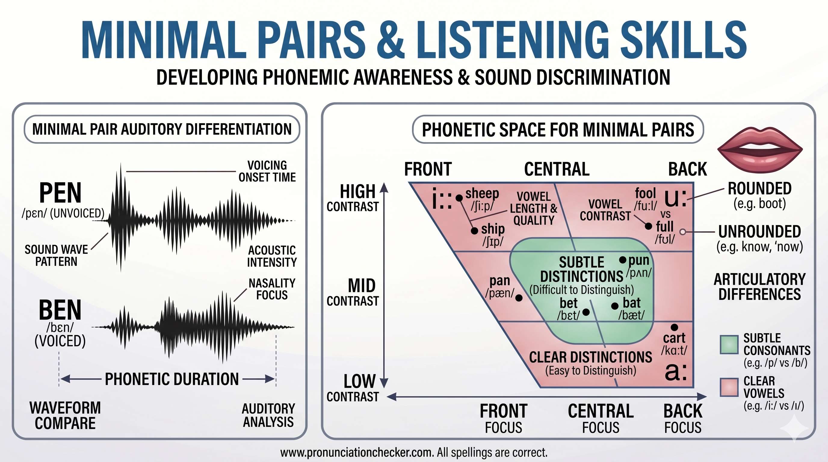 Minimal pairs and listening skills - Cover Image