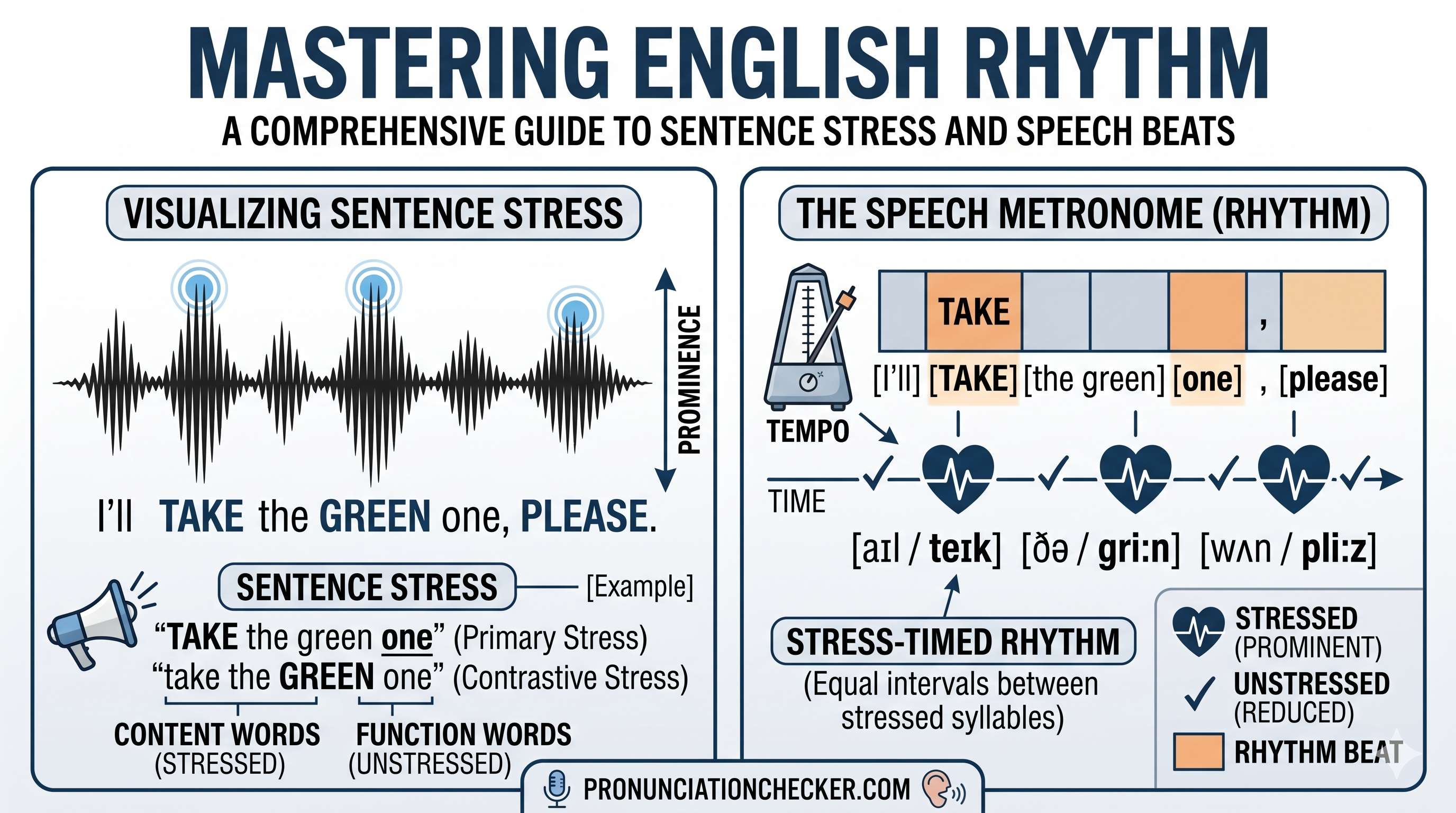 Sentence stress and rhythm in english - Cover Image